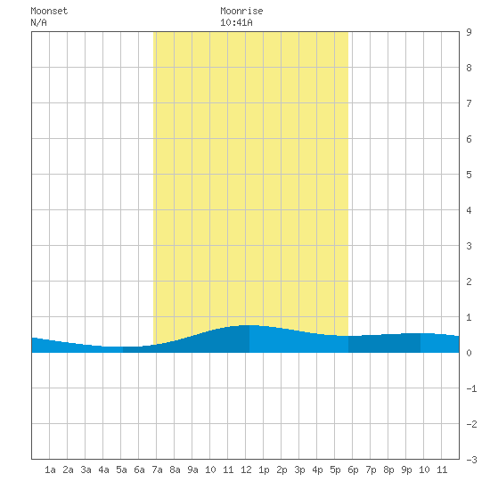 Stouts Pass tide chart for Tuesday, February 4, 2025