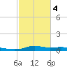 Stouts Pass tide chart for Tuesday, February 4, 2025