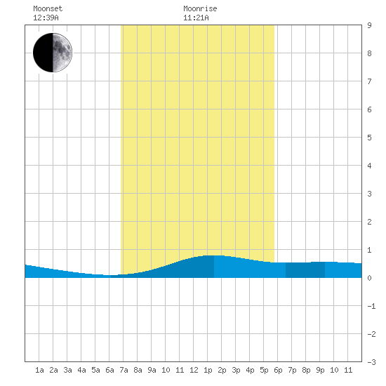 Stouts Pass tide chart for Wednesday, February 5, 2025