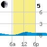 Stouts Pass tide chart for Wednesday, February 5, 2025