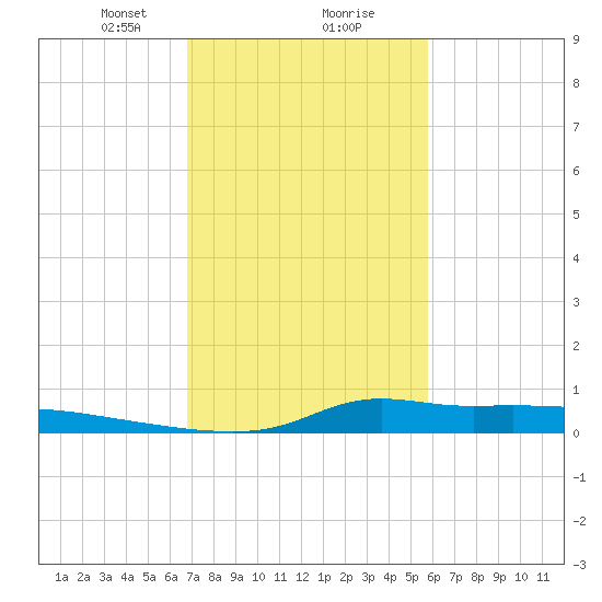 Stouts Pass tide chart for Friday, February 7, 2025