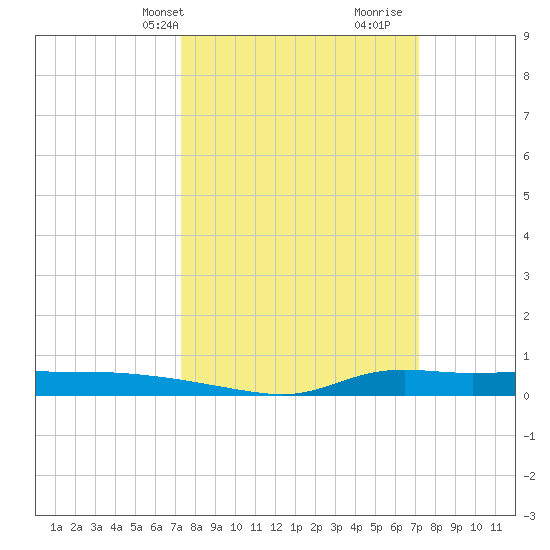 Stouts Pass tide chart for Monday, March 10, 2025