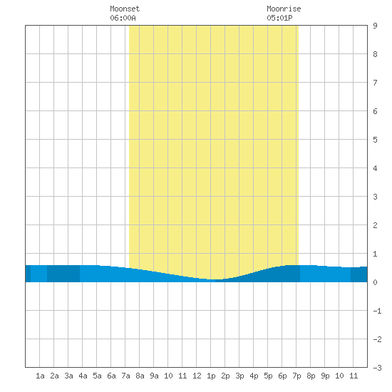Stouts Pass tide chart for Tuesday, March 11, 2025
