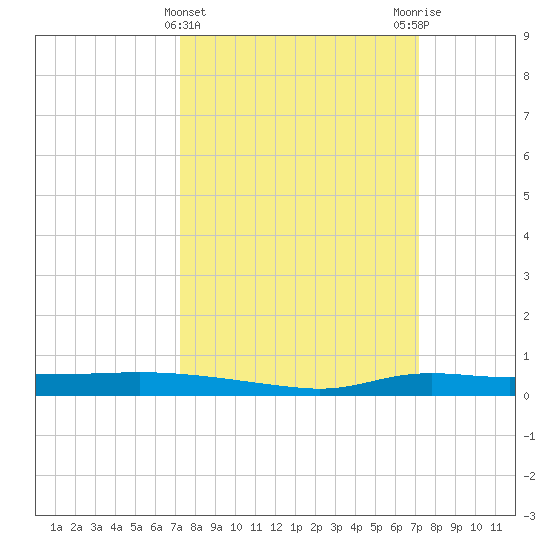 Stouts Pass tide chart for Wednesday, March 12, 2025