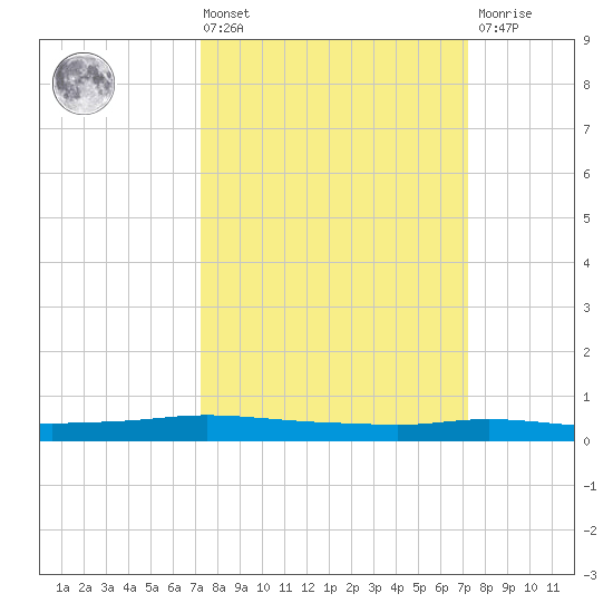 Stouts Pass tide chart for Friday, March 14, 2025