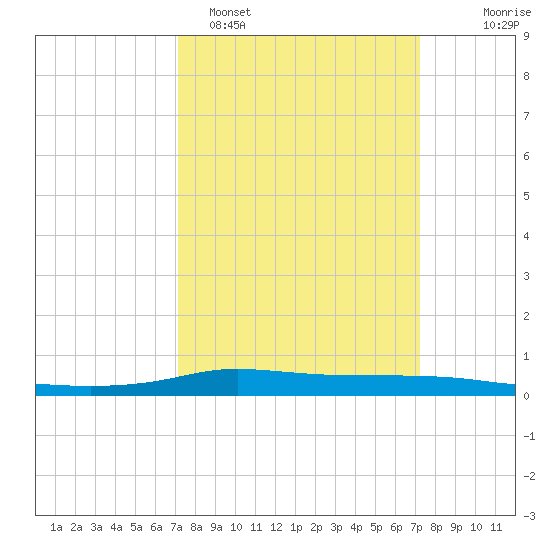 Stouts Pass tide chart for Monday, March 17, 2025