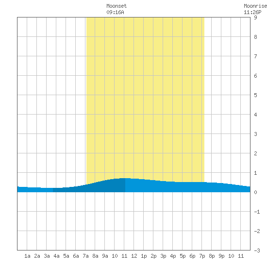 Stouts Pass tide chart for Tuesday, March 18, 2025