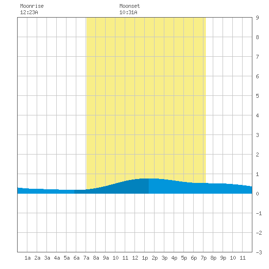 Stouts Pass tide chart for Thursday, March 20, 2025
