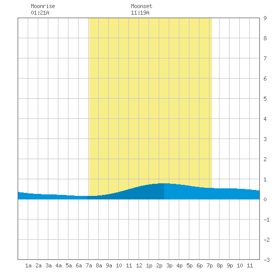 Stouts Pass tide chart for Friday, March 21, 2025