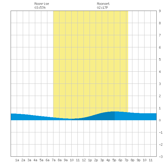 Stouts Pass tide chart for Monday, March 24, 2025