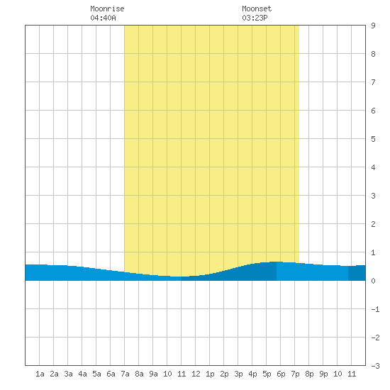 Stouts Pass tide chart for Tuesday, March 25, 2025
