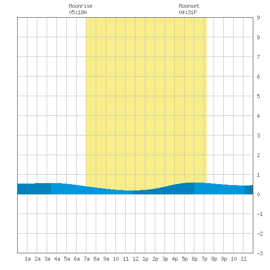 Stouts Pass tide chart for Wednesday, March 26, 2025