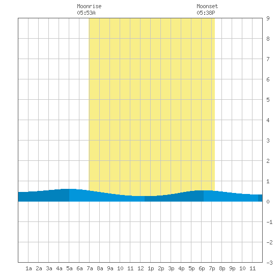 Stouts Pass tide chart for Thursday, March 27, 2025