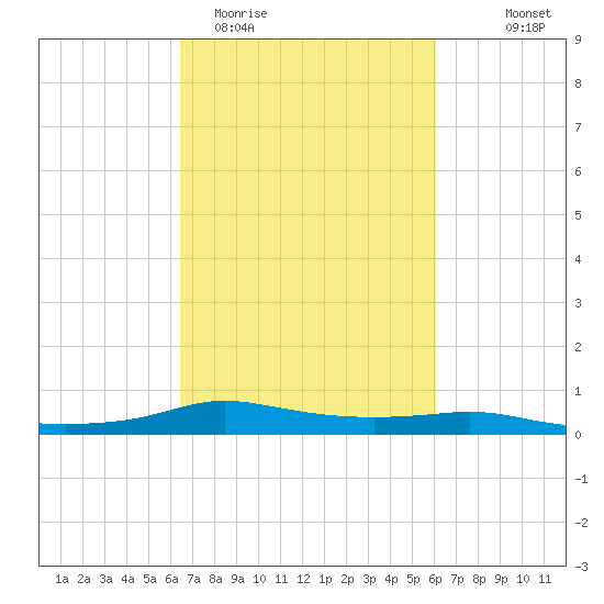 Stouts Pass tide chart for Sunday, March 2, 2025