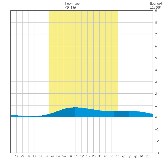 Stouts Pass tide chart for Tuesday, March 4, 2025