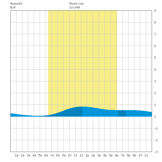 Stouts Pass tide chart for Wednesday, March 5, 2025