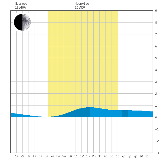 Stouts Pass tide chart for Thursday, March 6, 2025