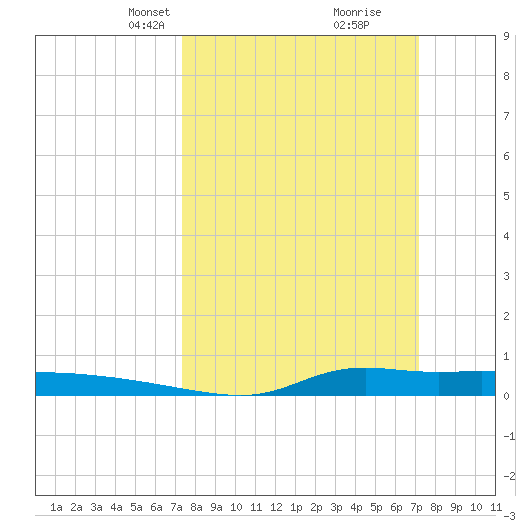 Stouts Pass tide chart for Sunday, March 9, 2025