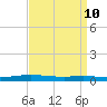 Stouts Pass tide chart for Thursday, April 10, 2025