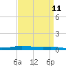 Stouts Pass tide chart for Friday, April 11, 2025