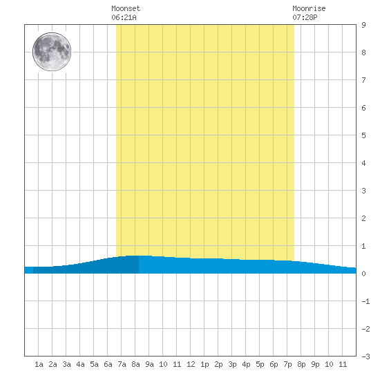 Stouts Pass tide chart for Saturday, April 12, 2025
