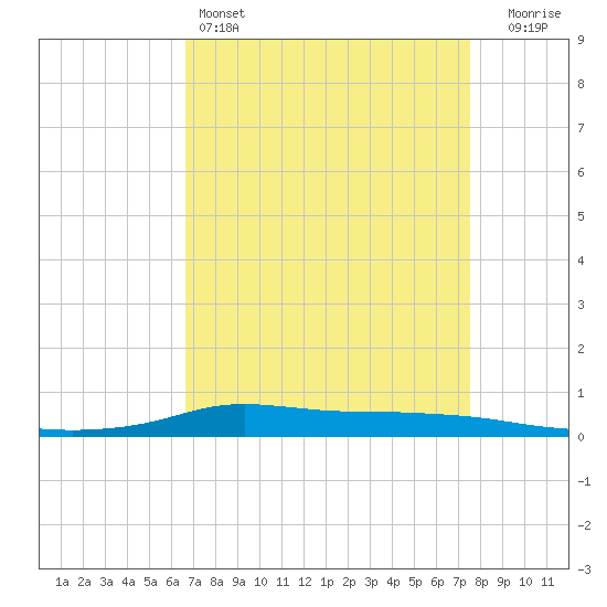Stouts Pass tide chart for Monday, April 14, 2025