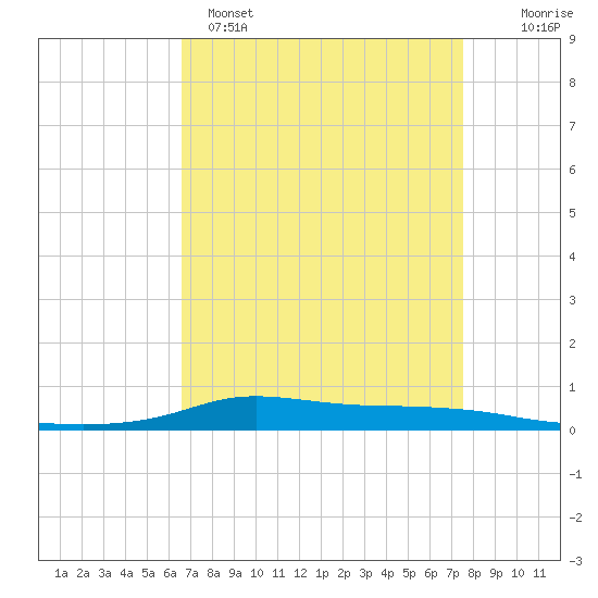Stouts Pass tide chart for Tuesday, April 15, 2025