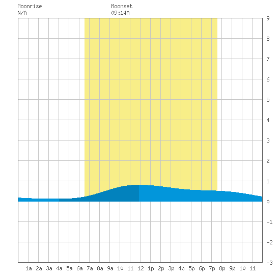 Stouts Pass tide chart for Thursday, April 17, 2025