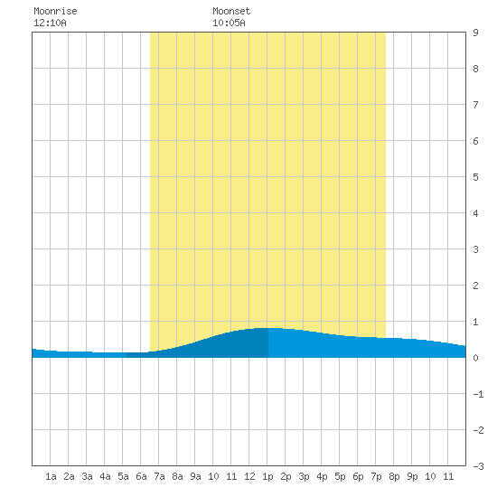 Stouts Pass tide chart for Friday, April 18, 2025
