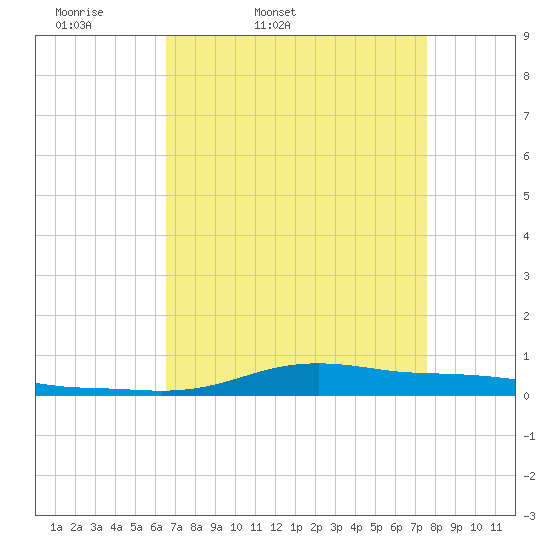 Stouts Pass tide chart for Saturday, April 19, 2025
