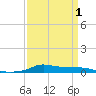 Stouts Pass tide chart for Tuesday, April 1, 2025