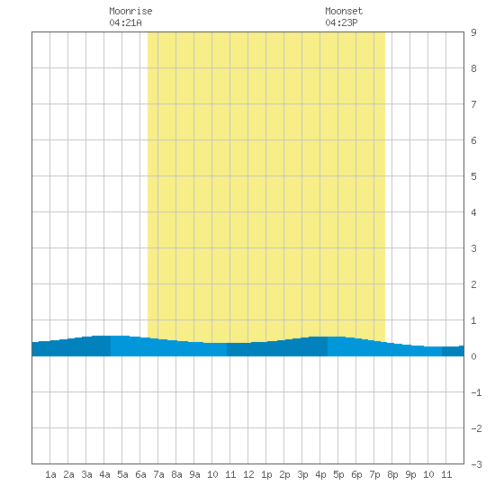 Stouts Pass tide chart for Thursday, April 24, 2025