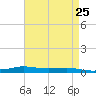 Stouts Pass tide chart for Friday, April 25, 2025