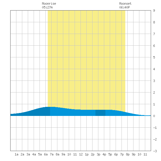 Stouts Pass tide chart for Saturday, April 26, 2025
