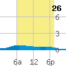 Stouts Pass tide chart for Saturday, April 26, 2025
