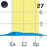 Stouts Pass tide chart for Sunday, April 27, 2025