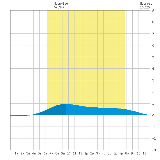 Stouts Pass tide chart for Tuesday, April 29, 2025