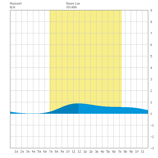 Stouts Pass tide chart for Wednesday, April 2, 2025