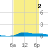 Stouts Pass tide chart for Wednesday, April 2, 2025