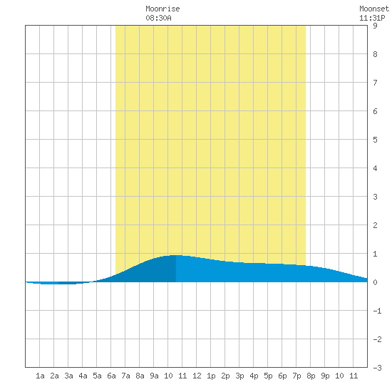 Stouts Pass tide chart for Wednesday, April 30, 2025