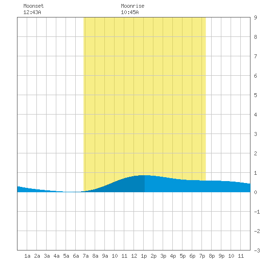 Stouts Pass tide chart for Thursday, April 3, 2025