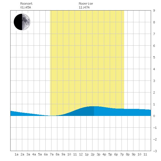 Stouts Pass tide chart for Friday, April 4, 2025