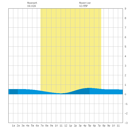 Stouts Pass tide chart for Monday, April 7, 2025