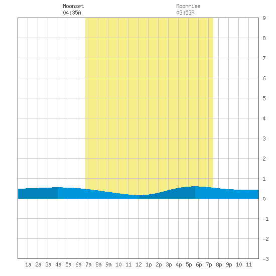 Stouts Pass tide chart for Tuesday, April 8, 2025