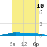 Stouts Pass tide chart for Saturday, May 10, 2025