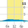 Stouts Pass tide chart for Sunday, May 11, 2025
