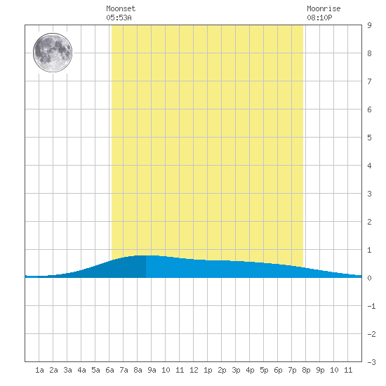 Stouts Pass tide chart for Monday, May 12, 2025