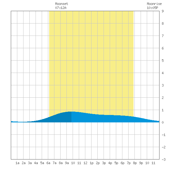 Stouts Pass tide chart for Wednesday, May 14, 2025