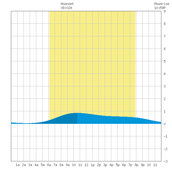 Stouts Pass tide chart for Thursday, May 15, 2025