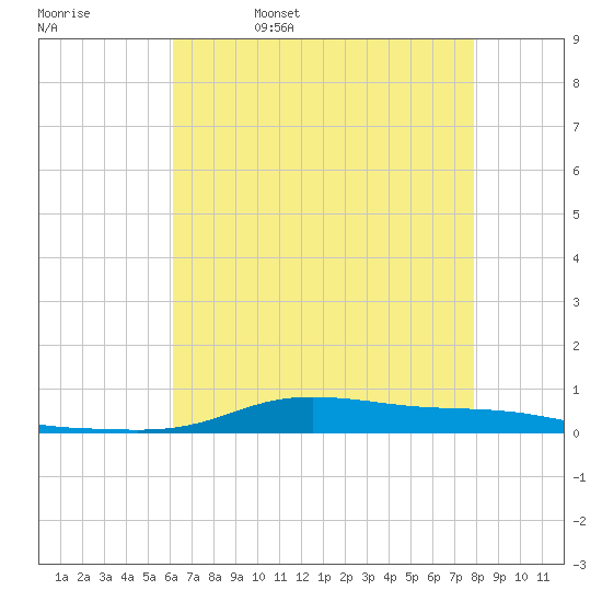 Stouts Pass tide chart for Saturday, May 17, 2025